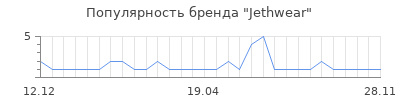 Популярность Jethwear