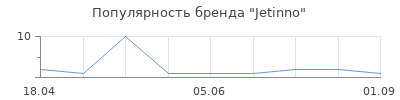 Популярность Jetinno