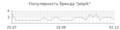 Популярность jetpik