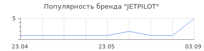 Популярность JETPILOT