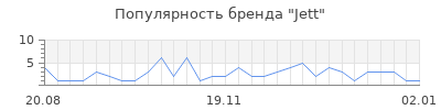 Популярность jett