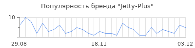 Популярность jetty plus