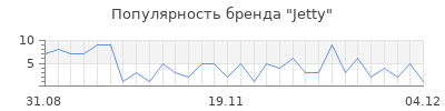 Популярность Jetty