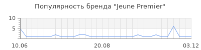 Популярность jeune premier