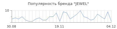 Популярность jewel