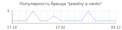 Популярность Jewelry a vento