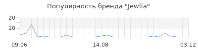 Популярность Jewlia