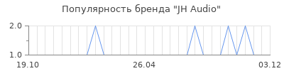 Популярность jh audio