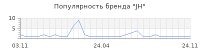 Популярность jh