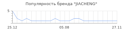 Популярность JIACHENG