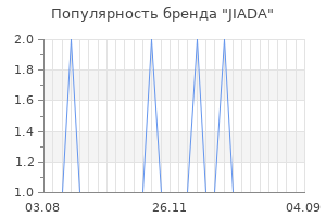 Популярность бренда jiada