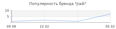 Популярность Jiadi