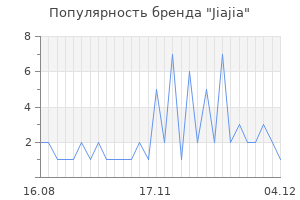 Популярность бренда jiajia