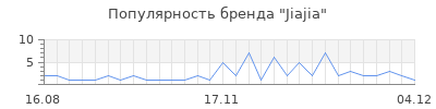 Популярность jiajia