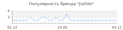 Популярность Jialitte