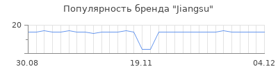 Популярность Jiangsu
