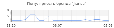 Популярность Jiansu
