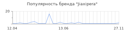 Популярность Jiaxipera