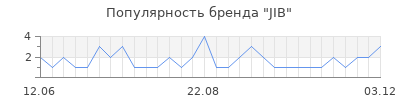 Популярность JIB