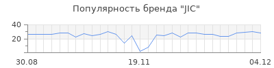 Популярность jic