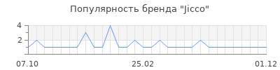 Популярность jicco