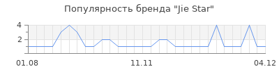 Популярность jie star