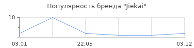Популярность Jiekai