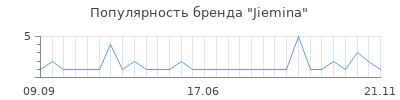 Популярность jiemina