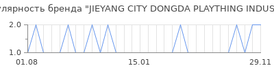 Популярность jieyang city dongda plaything industry
