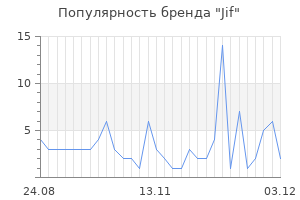 Популярность бренда jif