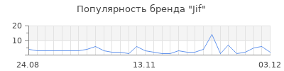 Популярность jif
