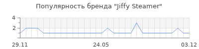 Популярность jiffy steamer