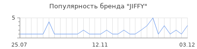 Популярность jiffy