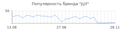 Популярность jijil