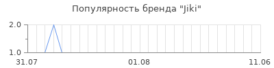 Популярность jiki