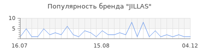 Популярность JILLAS
