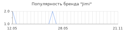 Популярность jimi
