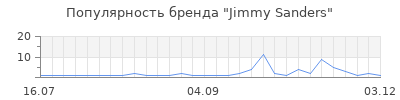 Популярность jimmy sanders
