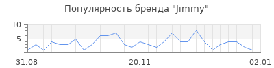 Популярность jimmy