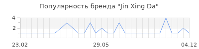 Популярность jin xing da