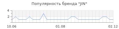Популярность JIN