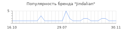 Популярность jindalian