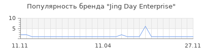 Популярность Jing Day Enterprise