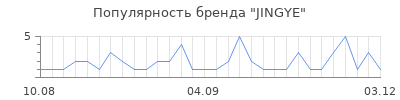 Популярность JINGYE