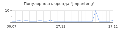 Популярность jinjianfeng