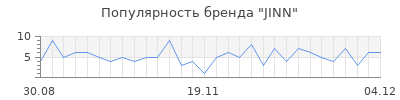 Популярность JINN