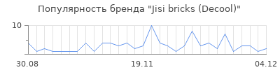 Популярность jisi bricks decool