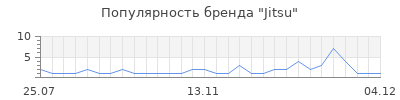 Популярность jitsu