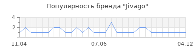 Популярность jivago