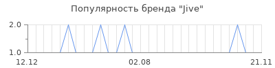 Популярность jive